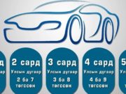 Авто машин 3,8-аар төгссөн дугаартай бол… Авто машин 3,8-аар төгссөн дугаартай бол...