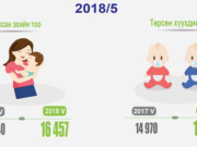 САЙН МЭДЭЭ: тавдугаар сарын байдлаар 16604 хүүхэд мэндэлжээ amarjsan ehiin too