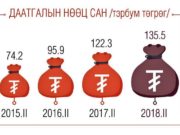СЗХ: Даатгалын компаниудын нөөц сангийн хэмжээ өсчээ daatgaliin-noots-san