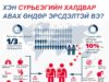 Сүрьеэгийн халдвар авсан хүн бүр өвчилдөггүй surie-owchin