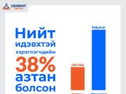 НӨАТ: Нийт идэвхитэй хэрэглэгчдийн 38 хувь нь АЗТАН болжээ