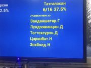 Засгийн газрыг огцруулах асуудал 62 хувиар дэмжигдлээ zasgiin-gazar