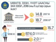 Хугацаа хэтэрсэн зээлийн үлдэгдэл 80.2 тэрбумаар өсчээ hugatsaa-hetersen-zeeliin-uldegdel-2018