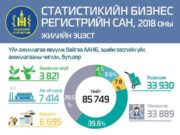 Улсын хэмжээнд 170.2 мянган аж ахуйн нэгж, байгууллага бүртгэлтэй байна burtgeltei-aj-ahuin-negj