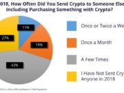 Крипто эзэмшигчдийн 70 хувь нь, өөрсдөө огт ашигладаггүй crypto