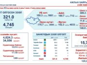 4033 иргэнд 152,3 тэрбум төгрөг, 712 аж ахуйн нэгжид 168,7 тэрбумийн АЖЛЫН БАЙР ДЭМЖИХ ЗЭЭЛ олгогдов ajliin-bair-demjih-zeel